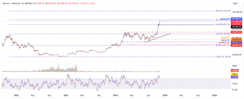 Crypto Market Outlook: Analyzing Bitcoin (BTC)